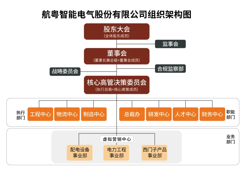 航粵智能調整組織架構：放權、整合，再出發(fā)